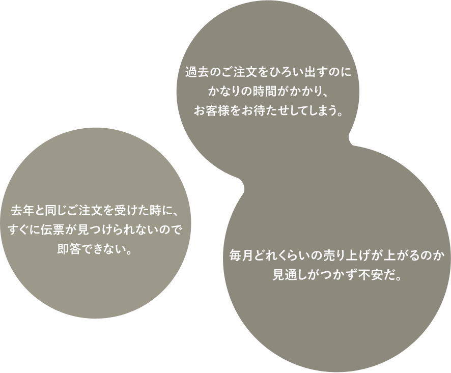 過去のご注文をひろい出すのにかなりの時間がかかり、お客様をお待たせしてしまう。去年と同じご注文を受けた時に、すぐに伝票が見つけられないので即答できない。毎月どれくらいの売り上げが上がるのか見通しがつかず不安だ。